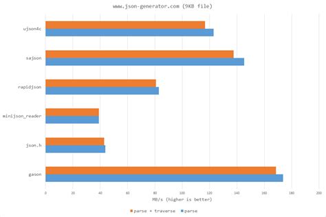 Image result for JSON Speed