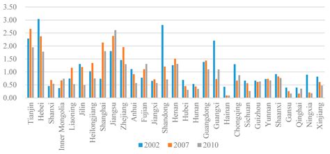 Are Developed Regions in China Achieving Their CO2 Emissions Reduction ...