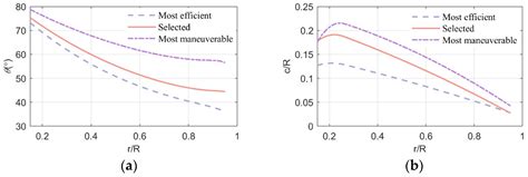 Blade Shape Optimization and Analysis of a Propeller for VTOL Based on ...