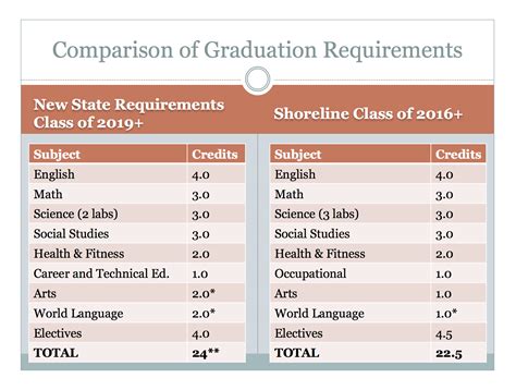 Shoreline Area News: Upcoming changes in high school graduation requirements