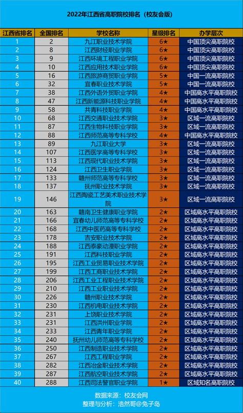 最新2022年江西省高職院校排名出爐：九江職業技術學院繼續領跑 - 每日頭條