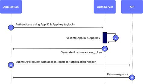 Image result for Authentication URL Example