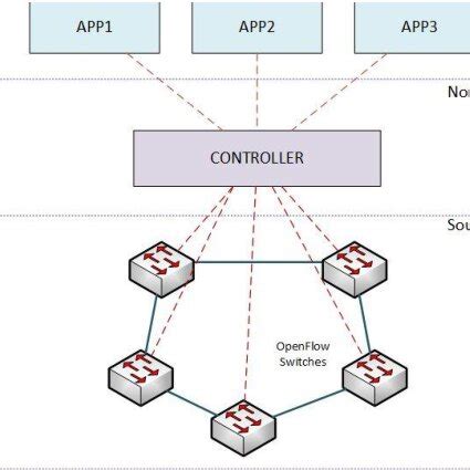 Image result for Timeline of Software Defined Networking