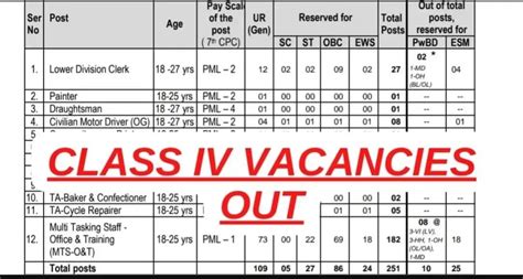 New Class iV Posts - MTS Recruitment / Apply for various Posts : 10th ...