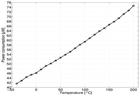 Ultra-Low Power High Temperature and Radiation Hard Complementary Metal ...