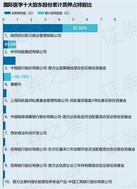 国际医学（000516）股东陕西世纪新元商业管理有限公司质押1490万股，占总股本0.65%_信息_同比