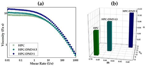 A Sustainable Hydroxypropyl Cellulose-Nanodiamond Composite for ...