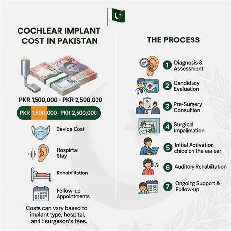 Cochlear Implant Cost in Pakistan and what is the Process?