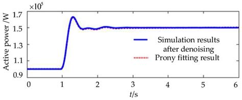 Identification and Analysis of Low-Frequency Oscillation in a Multi ...