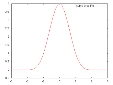 Cubic Splines Explained 的图像结果