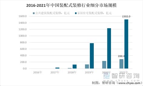 中国装修行业现状深度分析与发展趋势调研报告（2022-2029年）_市场_企业_装修