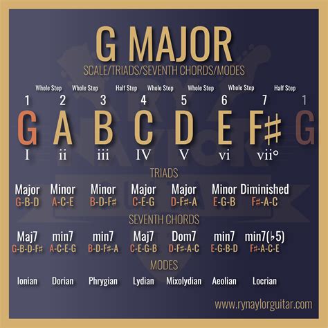 Power Chords In The Key Of G at Kristie Rhodes blog