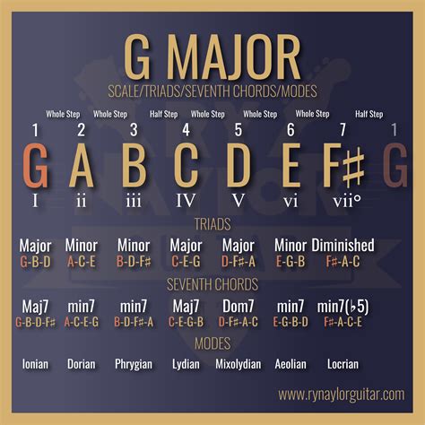 Defining the Key of G Major (and an introduction to modes) — Guitar ...