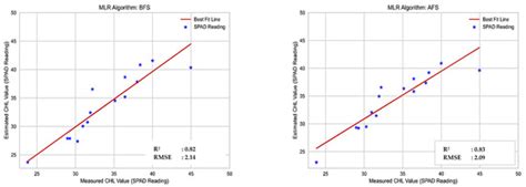 Predicting Canopy Chlorophyll Content in Sugarcane Crops Using Machine ...