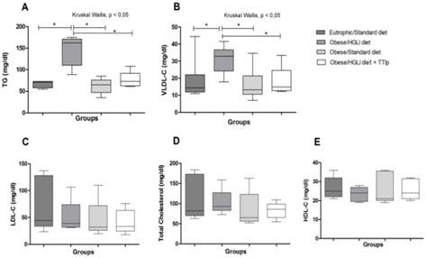 Anti-TNF-α Agent Tamarind Kunitz Trypsin Inhibitor Improves Lipid ...
