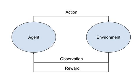 Reinforcement Learning 的图像结果