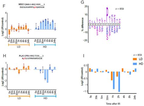 Divergent Molecular and Cellular Responses to Low and High-Dose ...