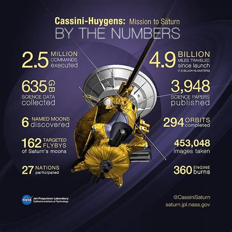 Short history behind ‘The Grand Finale’ of Cassini