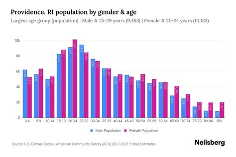 Providence, RI Population by Gender - 2024 Update | Neilsberg
