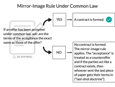 Contracts and Sales on Multistate Essay Exam: Topics and Tips