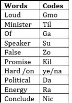 Coding-Decoding Reasoning, Tricks, Solved Questions