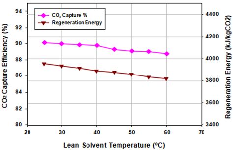 Parametric Process Design and Economic Analysis of Post-Combustion CO2 ...