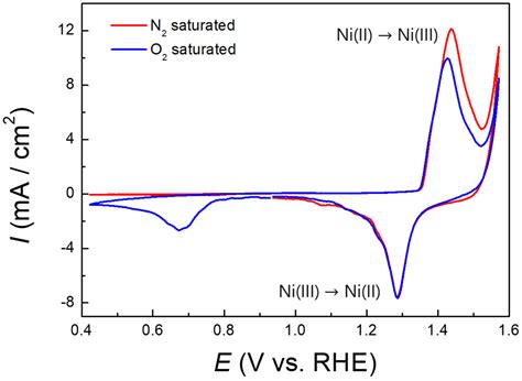 Bifunctional Catalytic Activity of γ-NiOOH toward Oxygen Reduction and ...