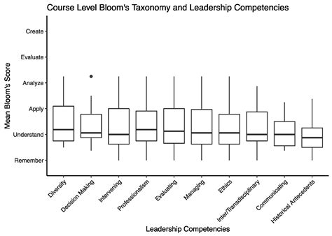 Toward Identifying Sustainability Leadership Competencies: Insights ...