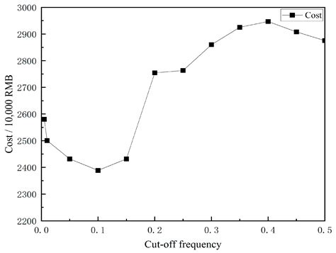 Optimal Configuration of Flywheel–Battery Hybrid Energy Storage System ...