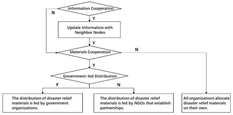 Inter-Organizational Partnering Strategies in Disaster Response: A ...
