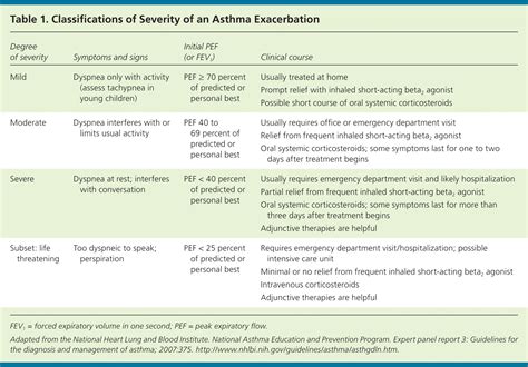 Management of Acute Asthma Exacerbations | AAFP
