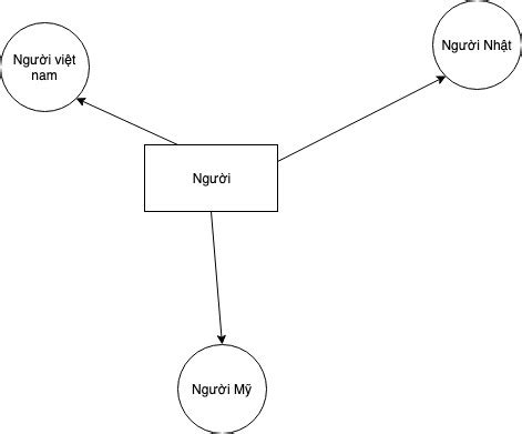 03 Java Class and Object 的图像结果