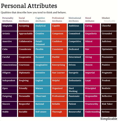 142 Examples of Personal Attributes - Simplicable