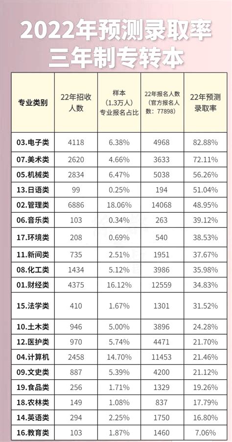 2022年江苏专转本各大类报名人数及录取率(淮安考区)-库课专升本