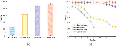 Enzyme Immobilization on Stainless Steel Fleece and Its Mass Transfer ...