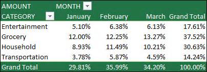 Image result for PivotTable Practice Test