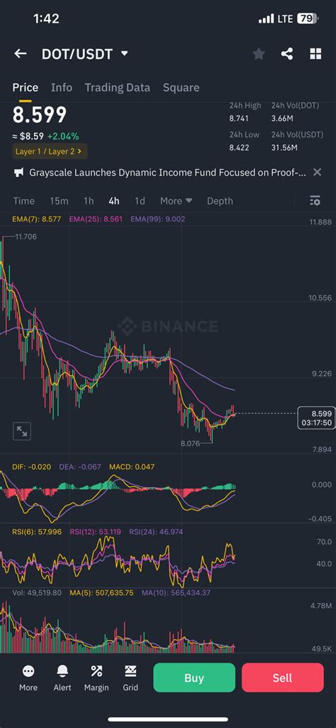 💰 $DOT formed another falling wedge pattern. My target wou | Trader SJ ...