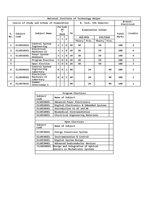 Image result for Database Management System in 5th Sem Syllabus