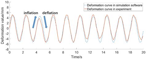 Automatic Generation of Locomotion Patterns for Soft Modular ...