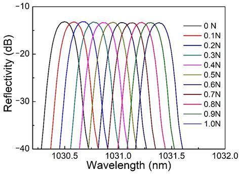 Femtosecond Laser Fabricated Apodized Fiber Bragg Gratings Based on ...