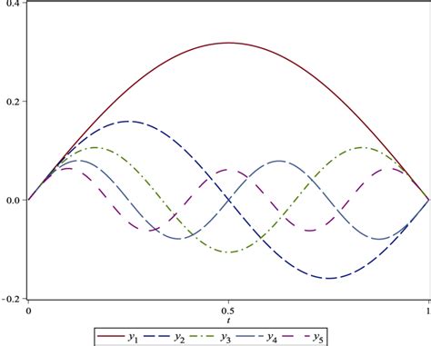 Image result for Eigenfunction