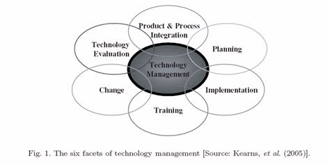 Technology Management 的图像结果