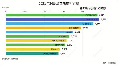 活动作品2019年明星热度排行榜！看看最近炙手可热的小鲜肉_腾讯视频