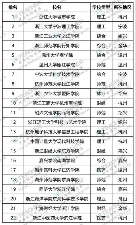 浙江有哪些大学是二本 浙江二本大学排名2023最新排名一览表(34)
