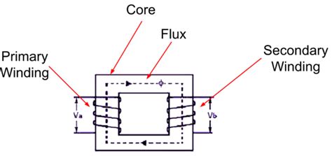 Image result for Core Type Transformer Real Image