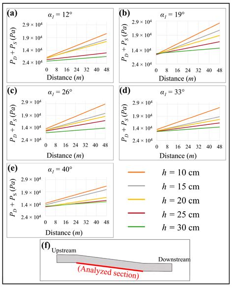 Evaluation of the Effect of Surface Irregularities on the Hydraulic ...