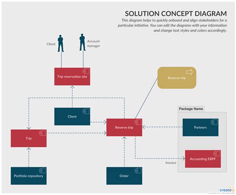 Image result for Types of Solutions Concept Map