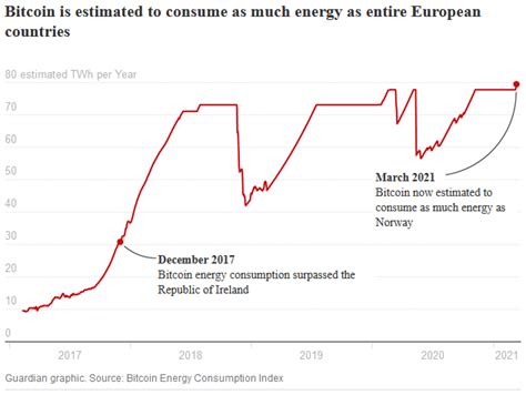 比特币暴涨将加剧芯片短缺：年耗电量排进全球前30耗电大户 - 数字货币 / 区块链 - cnBeta.COM