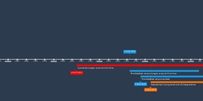 sep 20, 1880 BC - 1800 BCE (Timeline)