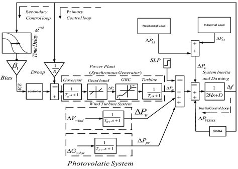 Frequency Stability Enhancement Using Differential-Evolution- and ...